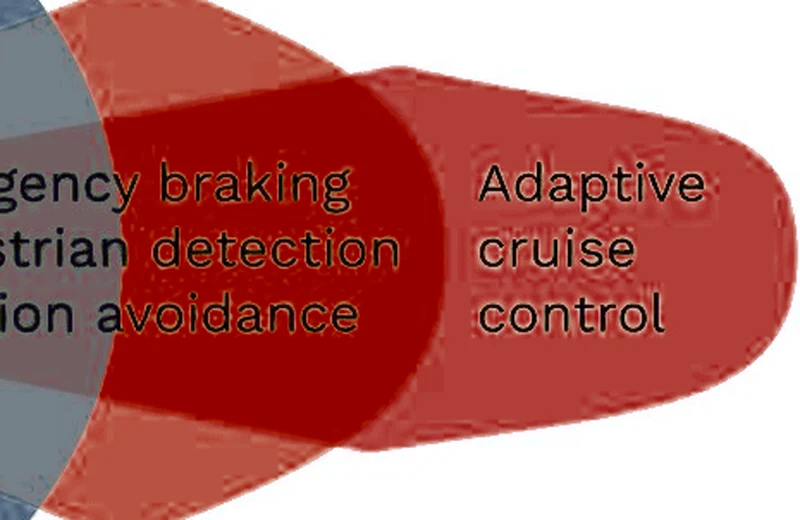 Diagram: the radar's adaptive cruise field