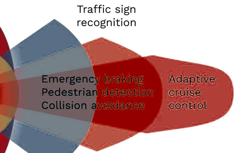 Diagram: the windshield camera's field of view