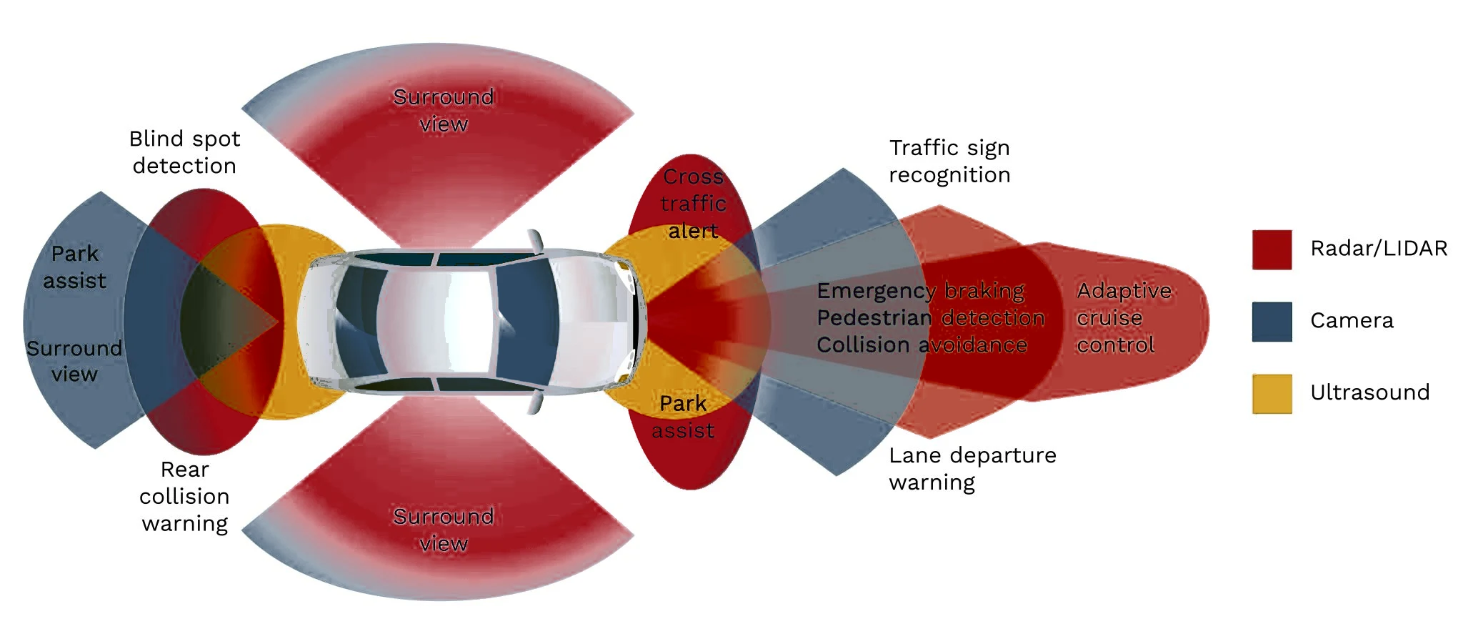 How ADAS sees — radar, camera and ultrasound coverage zones around the car